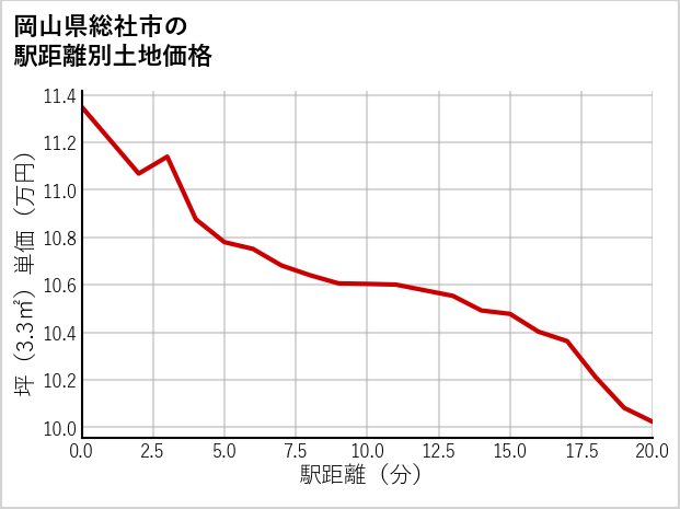岡山県総社市の徒歩距離別の土地坪単価