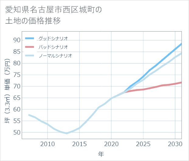 愛知県名古屋市西区城町の土地価格推移