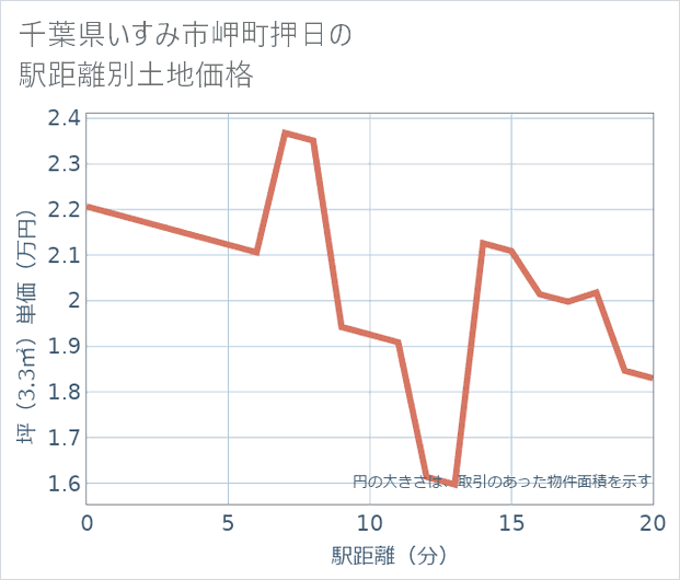 千葉県いすみ市岬町押日の徒歩距離別の土地坪単価