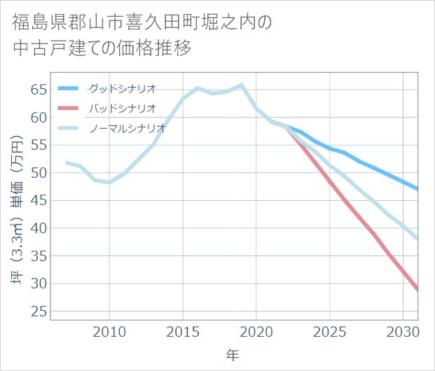 福島県郡山市喜久田町堀之内の中古戸建て価格推移