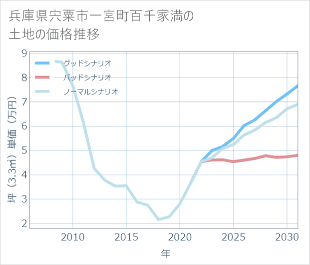 兵庫県宍粟市一宮町百千家満の土地価格推移