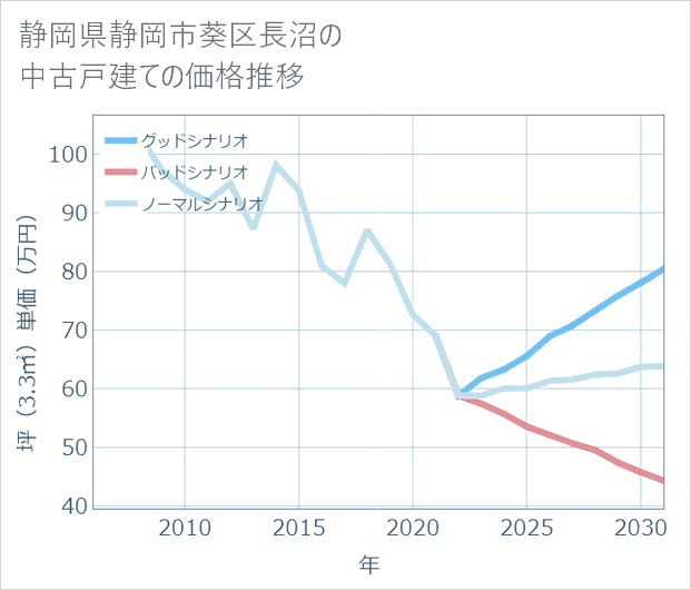 静岡県静岡市葵区長沼の中古戸建て価格推移