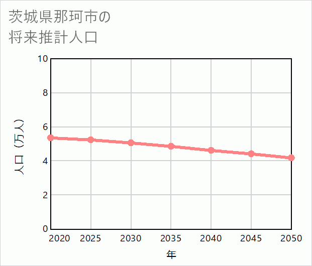 那珂市の将来推計人口