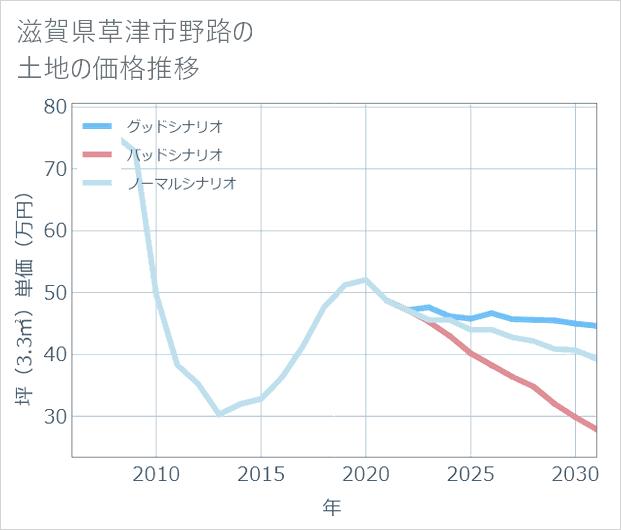 滋賀県草津市野路の土地価格推移