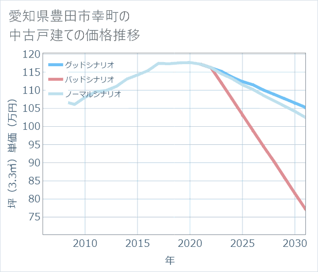 愛知県豊田市幸町の中古戸建て価格推移