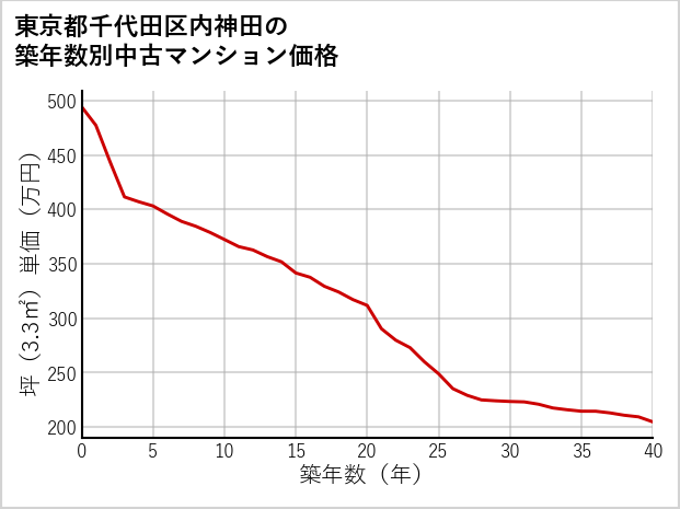 東京都千代田区内神田の築年数別の中古マンション坪単価