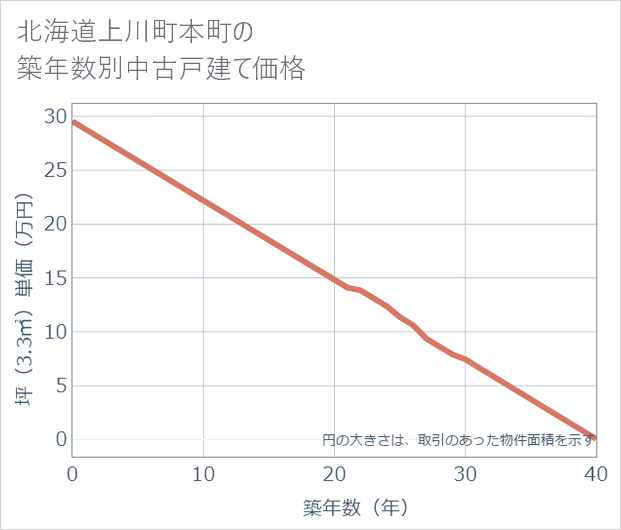 北海道上川町本町の築年数別の中古戸建て坪単価