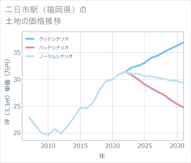 二日市駅(福岡県)の土地価格推移