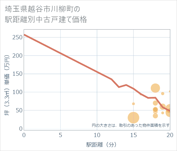 埼玉県越谷市川柳町の徒歩距離別の中古戸建て坪単価