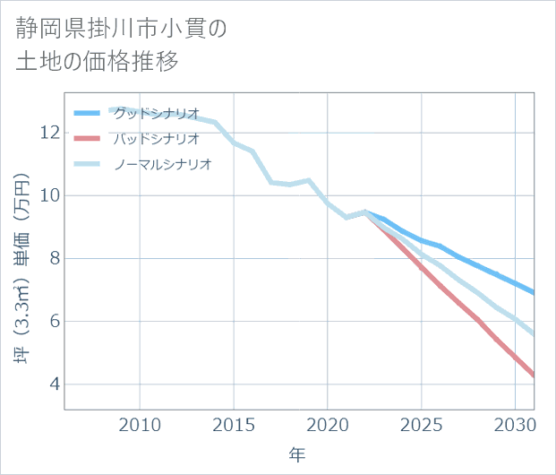 静岡県掛川市小貫の土地価格推移