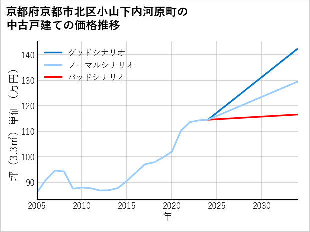 京都府京都市北区小山下内河原町の中古戸建て価格推移