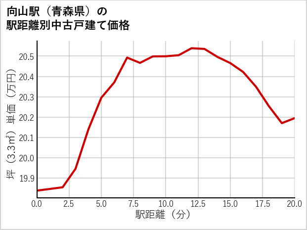 向山駅（青森県）の徒歩距離別の中古戸建て坪単価