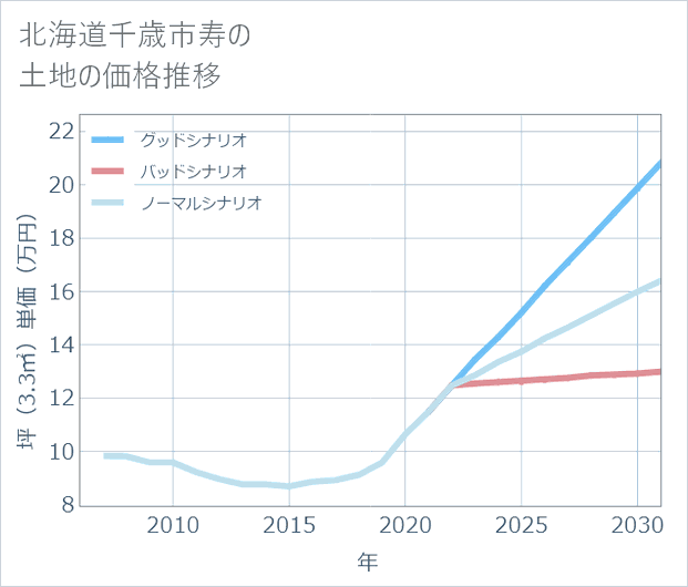 北海道千歳市寿の土地価格推移