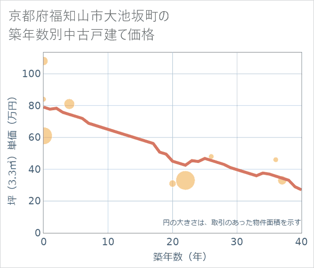 京都府福知山市大池坂町の築年数別の中古戸建て坪単価