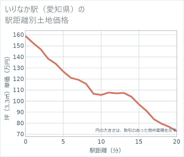 いりなか駅(愛知県)の徒歩距離別の土地坪単価