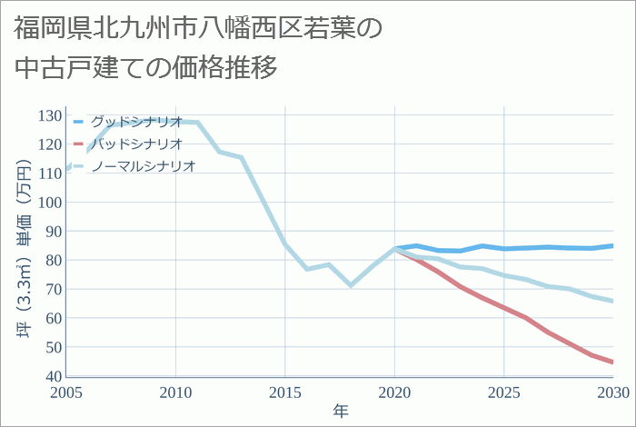 福岡県北九州市八幡西区若葉の中古戸建て価格推移