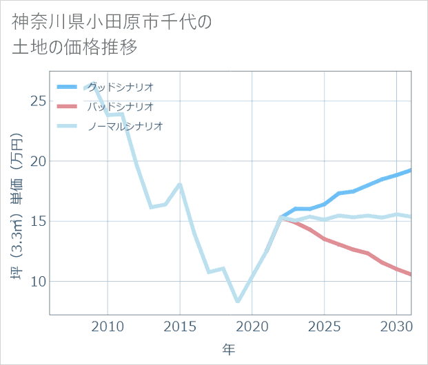 神奈川県小田原市千代の土地価格推移