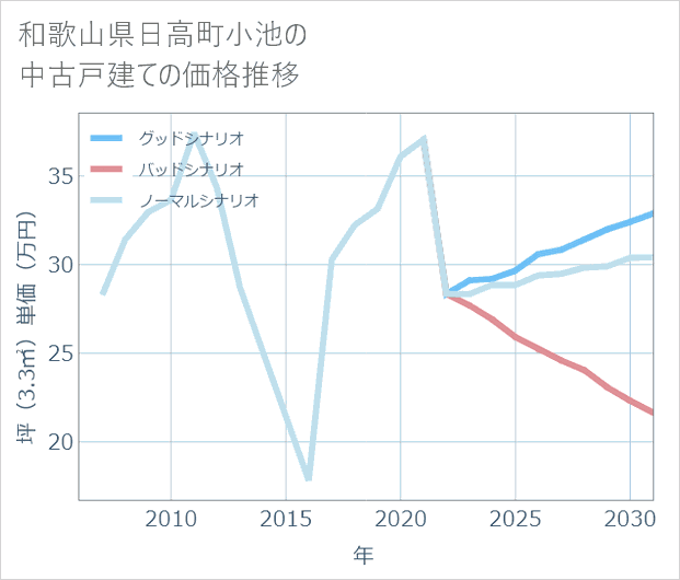 和歌山県日高町小池の中古戸建て価格推移