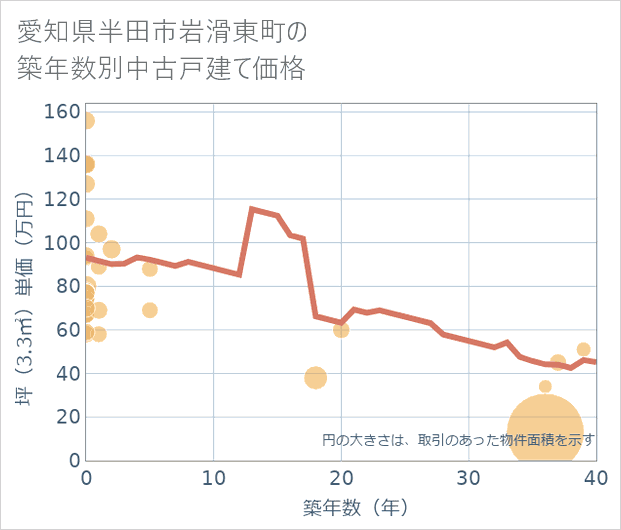 愛知県半田市岩滑東町の築年数別の中古戸建て坪単価