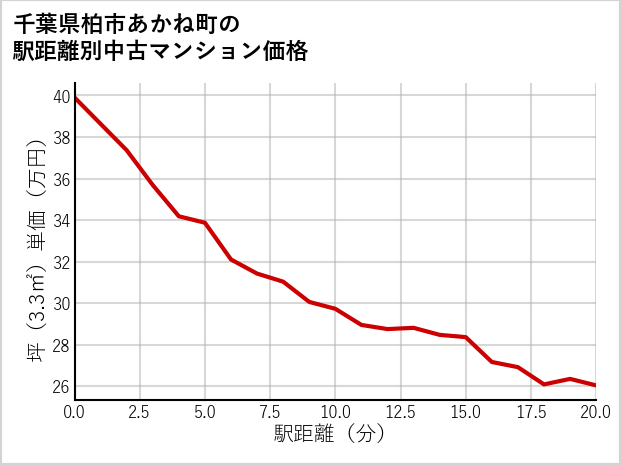 千葉県柏市あかね町の徒歩距離別の中古マンション坪単価