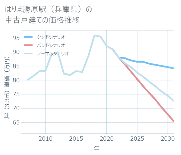 はりま勝原駅(兵庫県)の中古戸建て価格推移