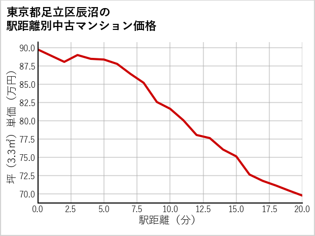東京都足立区辰沼の徒歩距離別の中古マンション坪単価