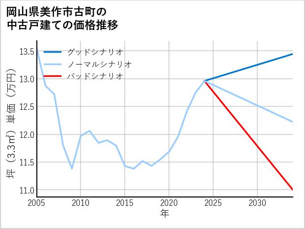岡山県美作市古町の中古戸建て価格推移