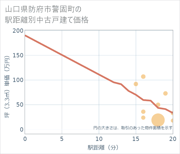 山口県防府市警固町の徒歩距離別の中古戸建て坪単価
