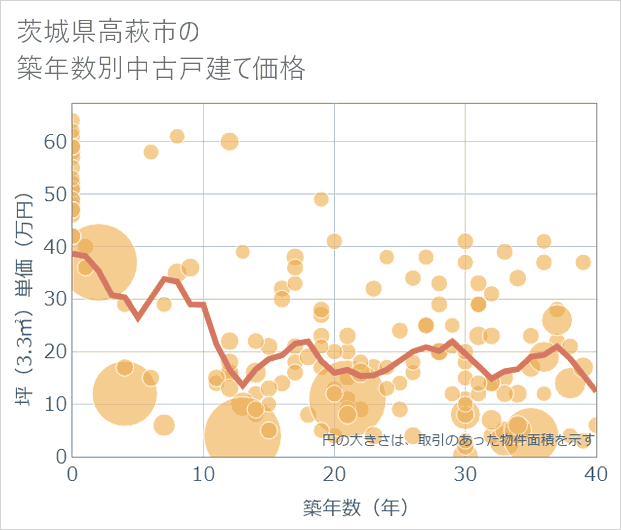 茨城県高萩市の築年数別の中古戸建て坪単価