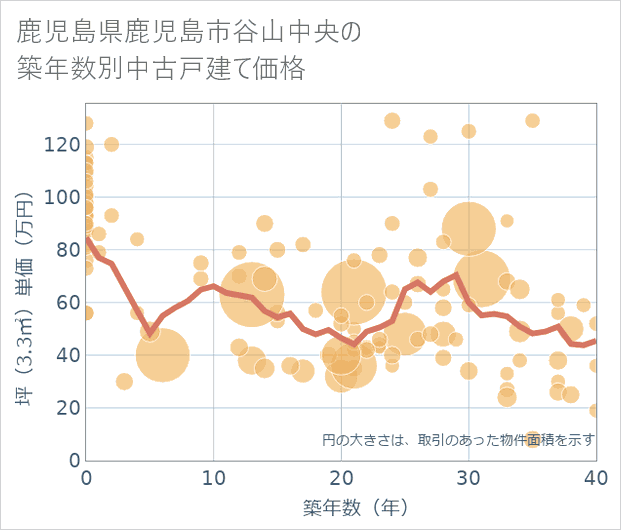 鹿児島県鹿児島市谷山中央の築年数別の中古戸建て坪単価
