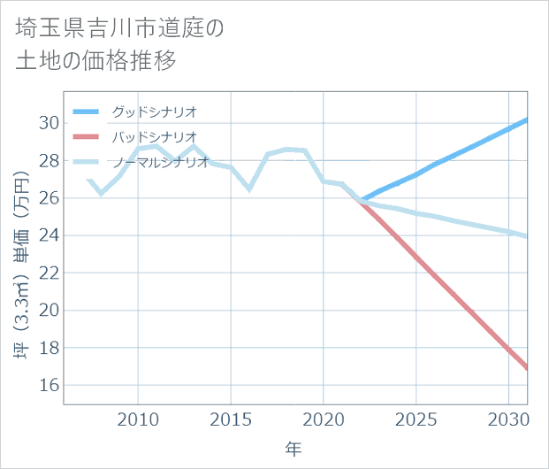 埼玉県吉川市道庭の土地価格推移