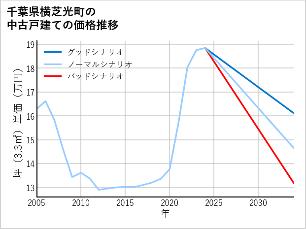 千葉県横芝光町の中古戸建て価格推移