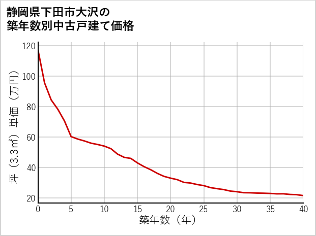 静岡県下田市大沢の築年数別の中古戸建て坪単価