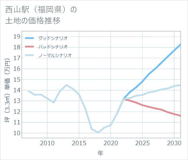 西山駅(福岡県)の土地価格推移