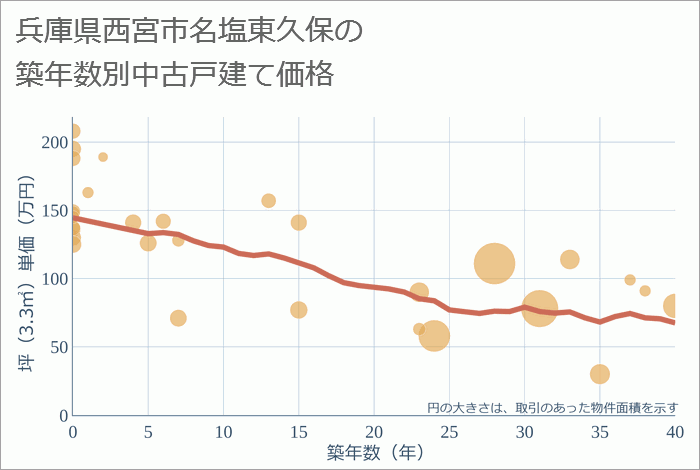 兵庫県西宮市名塩東久保の築年数別の中古戸建て坪単価