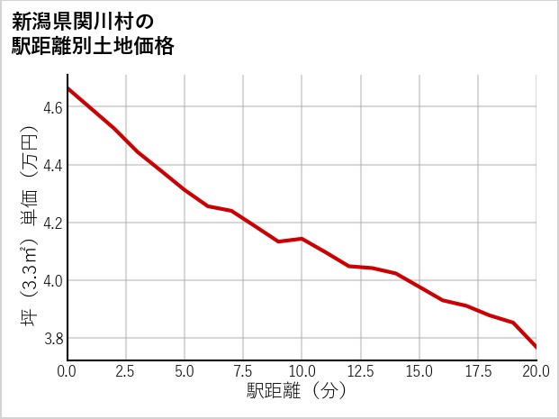 新潟県関川村の徒歩距離別の土地坪単価