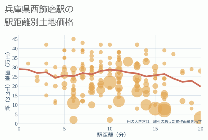 西飾磨駅（兵庫県）の徒歩距離別の土地坪単価