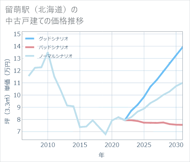 留萌駅(北海道)の中古戸建て価格推移