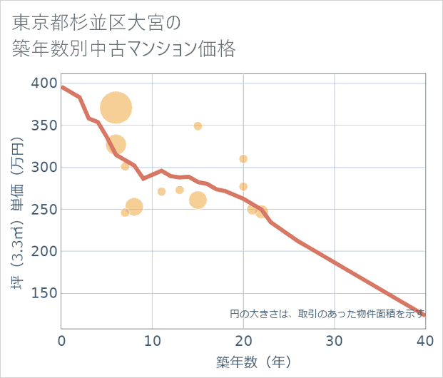 東京都杉並区大宮の築年数別の中古マンション坪単価