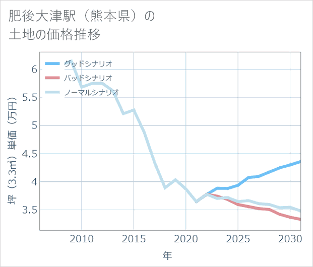 肥後大津駅(熊本県)の土地価格推移