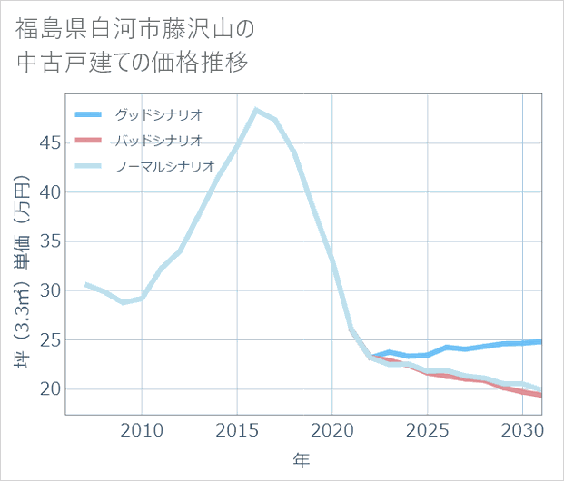 福島県白河市藤沢山の中古戸建て価格推移