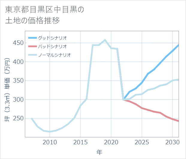 東京都目黒区中目黒の土地価格推移