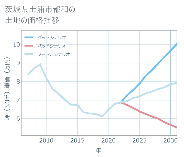 茨城県土浦市都和の土地価格推移