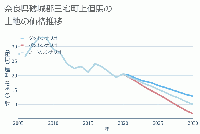 奈良県磯城郡三宅町上但馬の土地価格推移