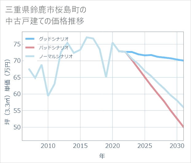 三重県鈴鹿市桜島町の中古戸建て価格推移