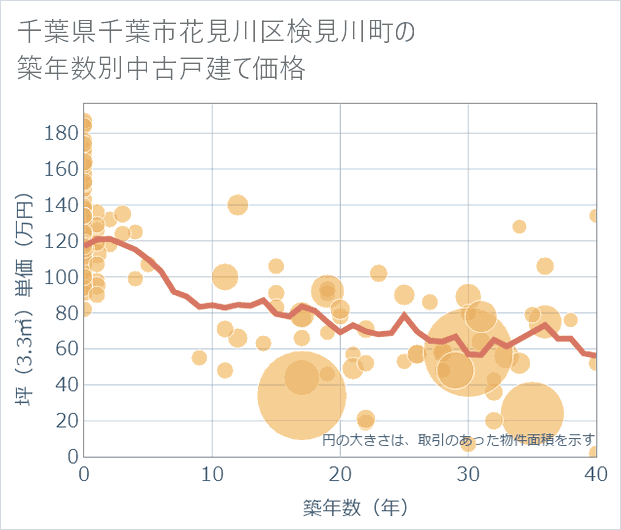 千葉県千葉市花見川区検見川町の築年数別の中古戸建て坪単価