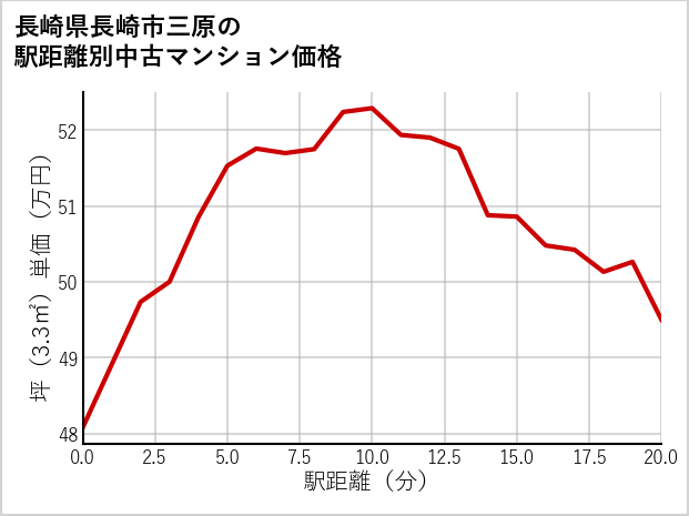 長崎県長崎市三原の徒歩距離別の中古マンション坪単価