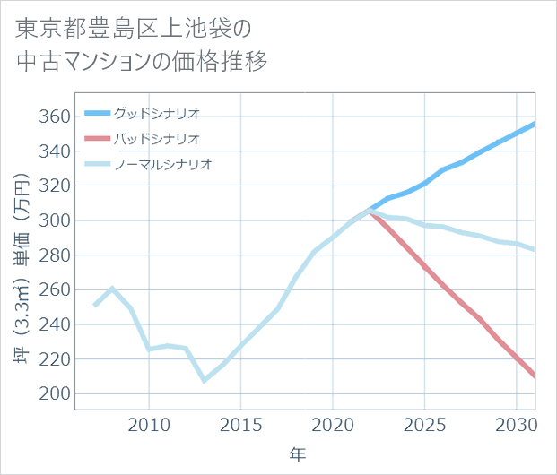 東京都豊島区上池袋の中古マンション価格推移