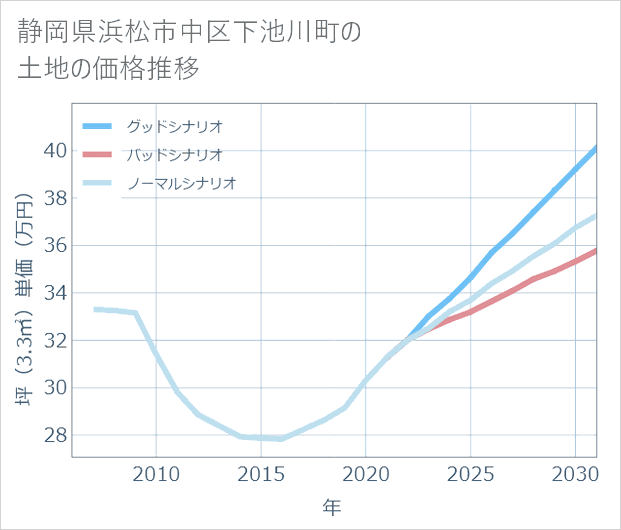 静岡県浜松市中区下池川町の土地価格推移