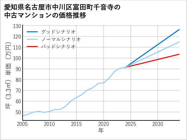 愛知県名古屋市中川区富田町千音寺の中古マンション価格推移